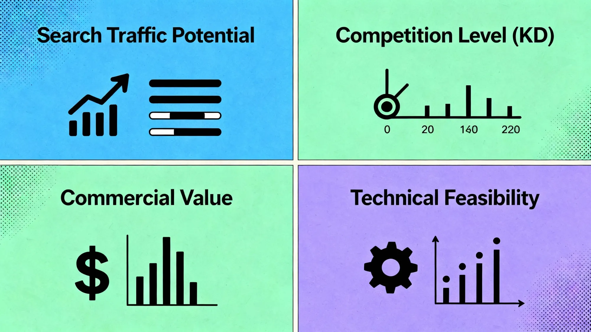 Figure 3: Four evaluation dimensions for keyword selection - search traffic potential, competitiveness, commercial value, and technical feasibility. Only by considering these comprehensively can the best keywords be chosen