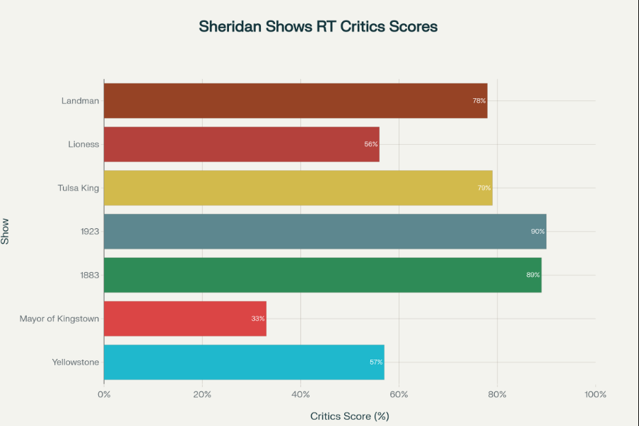 Rotten Tomatoes Critics Scores: Taylor Sheridan Shows Season 1 Comparison