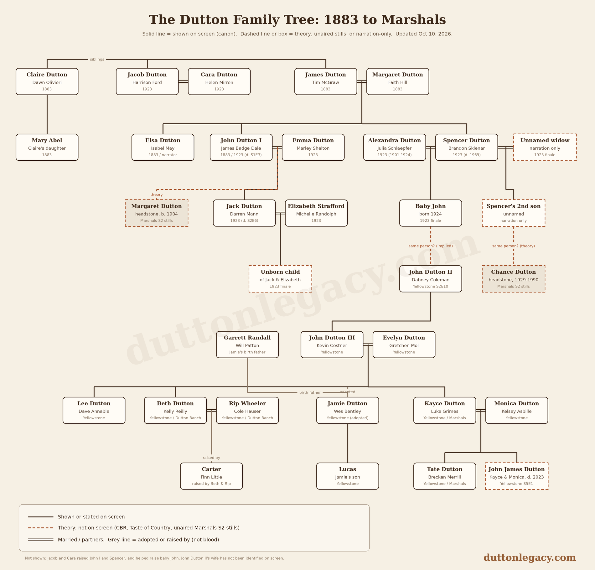 Dutton family tree from 1883 to Marshals. Solid lines are shown on screen, dashed lines are theory.
